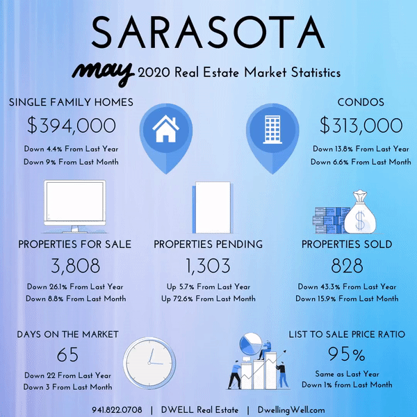 Sarasota County Market Stats May 2020